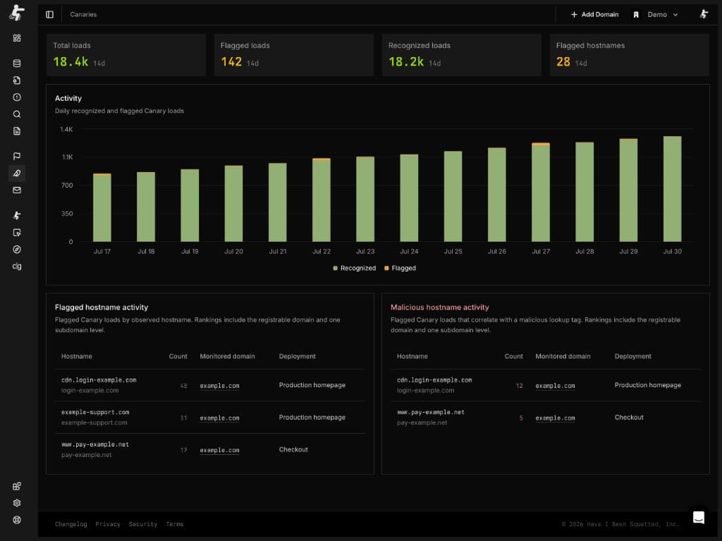 Site Canaries dashboard showing load metrics, an activity chart of recognized and flagged loads, and flagged hostname tables