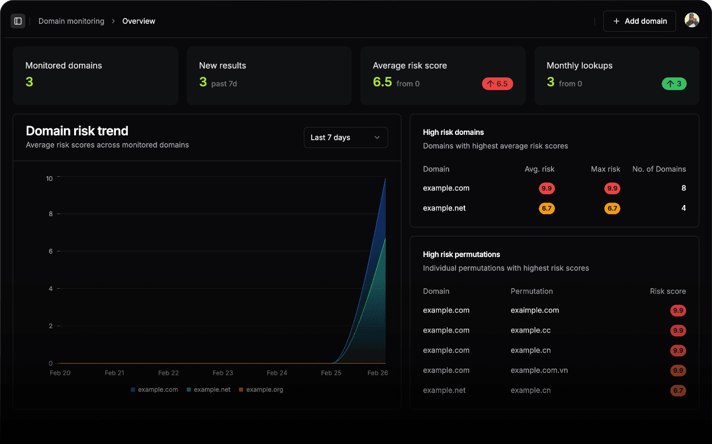 Domain monitoring interface