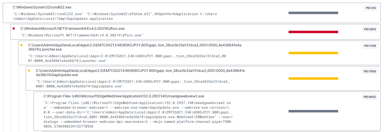 Process tree from rundll32 dfshim.dll through dfsvc.exe, Launcher.exe, GapiUpdate.exe, and msedgewebview2.exe